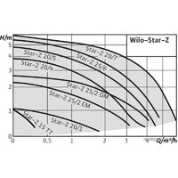 Wilo Star-Z 20/5-3 Image #2