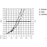 Hansgrohe Raindance Select S 120 27648000 (хром)